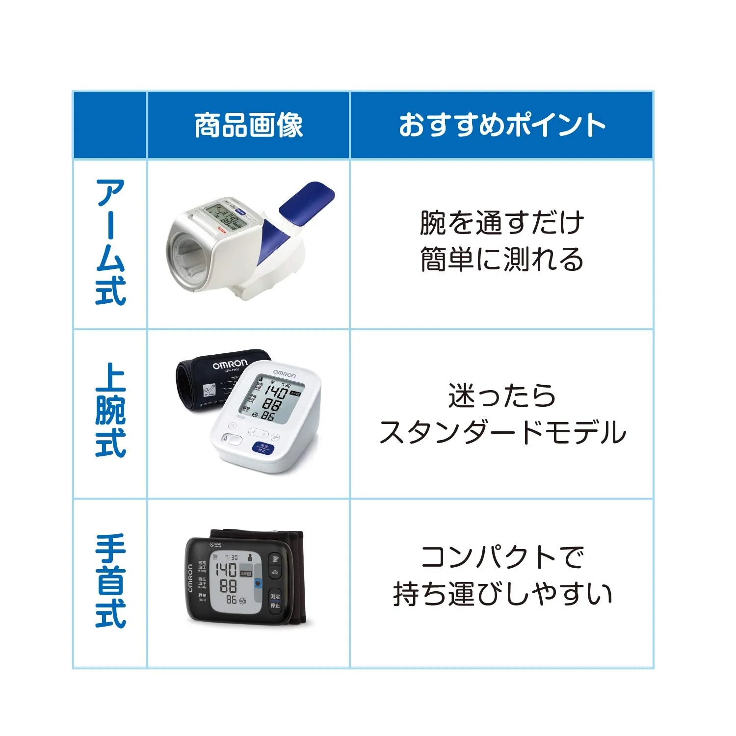 OMRON Digital Automatic Blood Pressure Monitor HEM-1000 4 AA alkaline battery or AC100V - Image 4