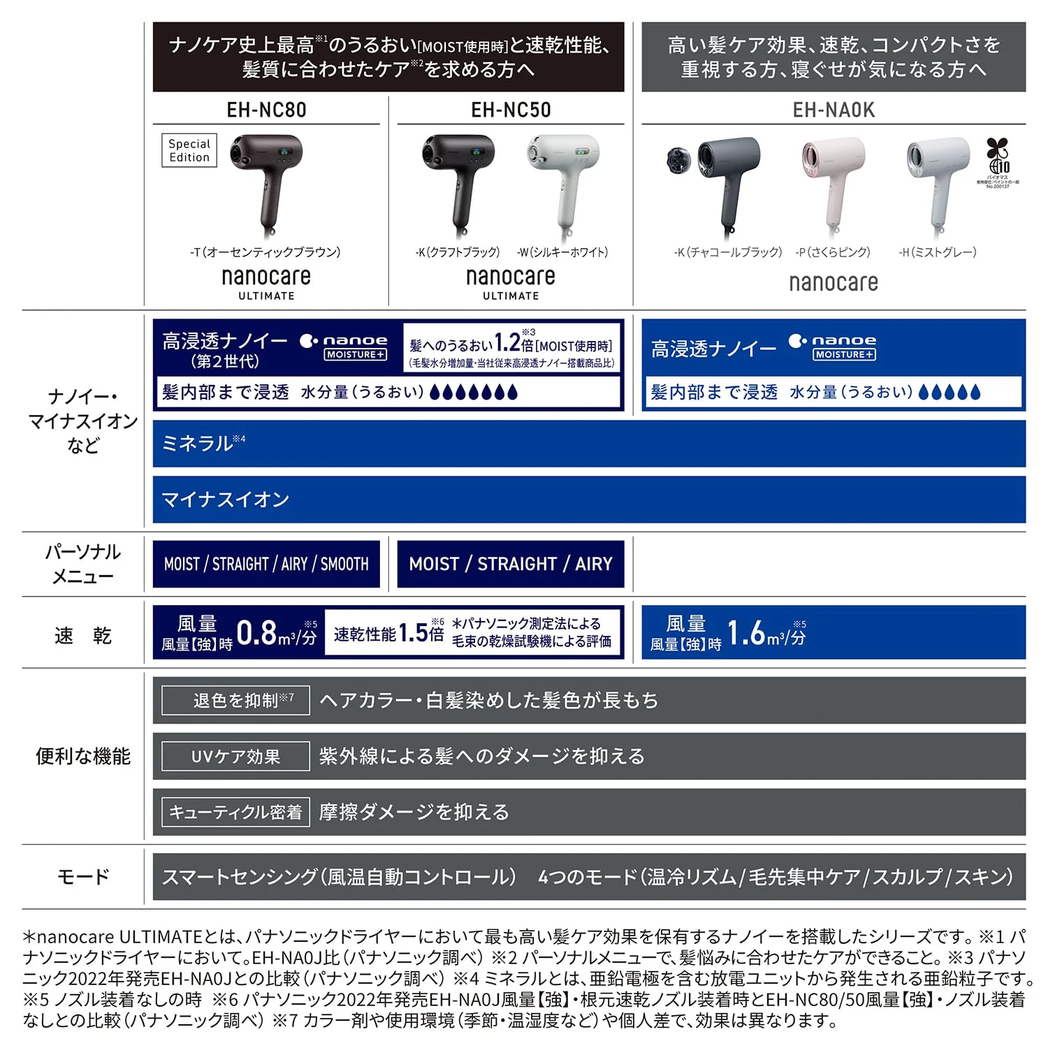 Panasonic Hair Dryer Nanoe High Penetration EH-NA0K-H Mist Gray Compact AC100V - Image 2