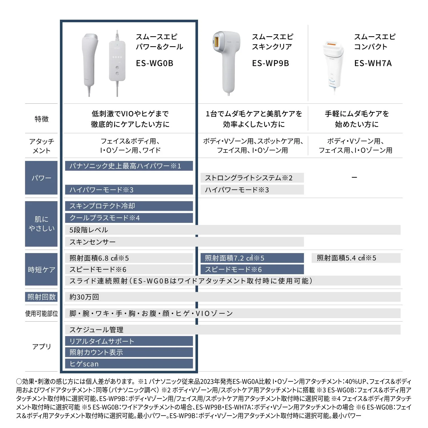 Panasonic Hair Removal Device Smooth Epilator Power and Cool ES-WG0B-H Gray - Image 3