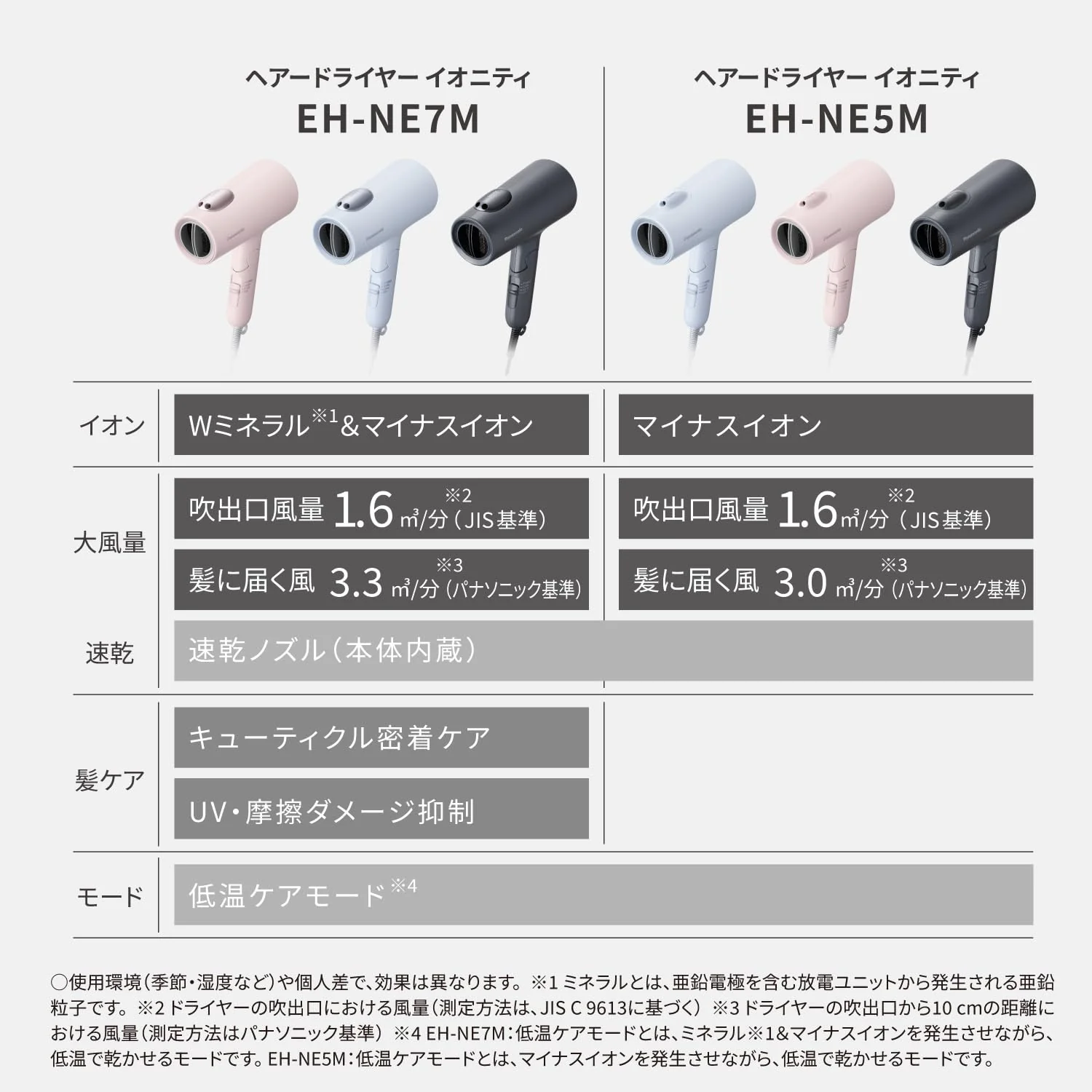 Panasonic Ionity Hair Dryer with Mineral Ion Technology High Power Fast Drying EH-NE7M AC100V - Image 4