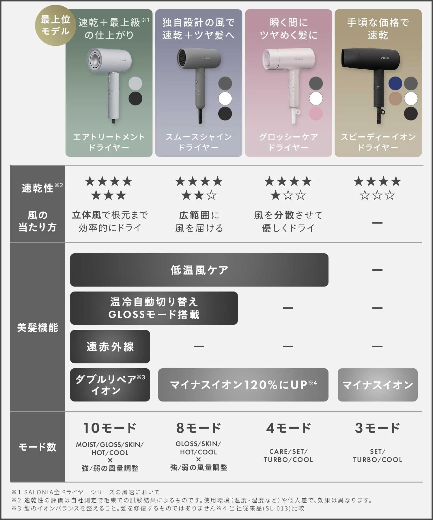 Salonia Smooth Shine Hair Dryer High Airflow Quick Dry Lightweight ※100V - Image 2